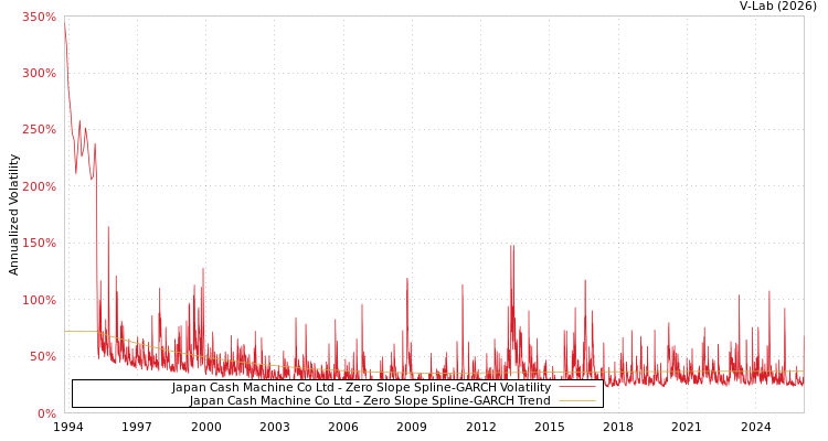 graph of Japan Cash Machine Co Ltd S0GARCH