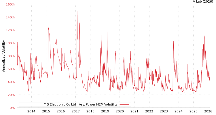 graph of Y S Electronic Co Ltd APMEM