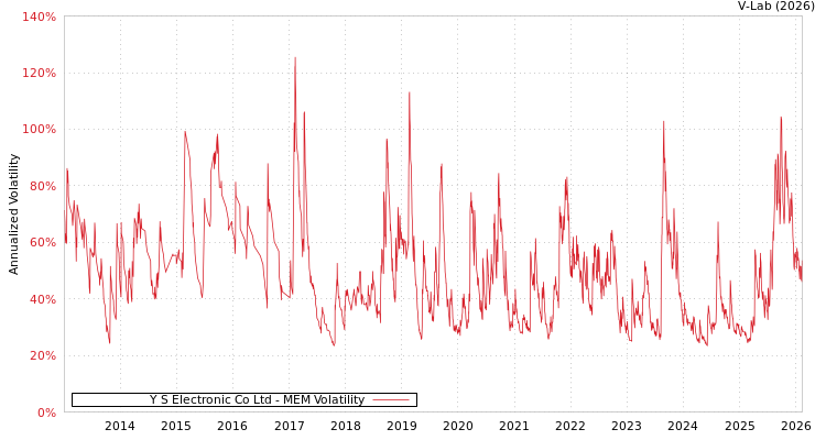 graph of Y S Electronic Co Ltd MEM