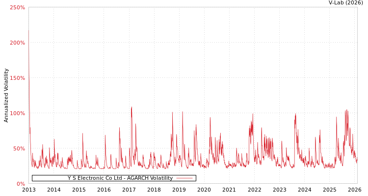 graph of Y S Electronic Co Ltd AGARCH