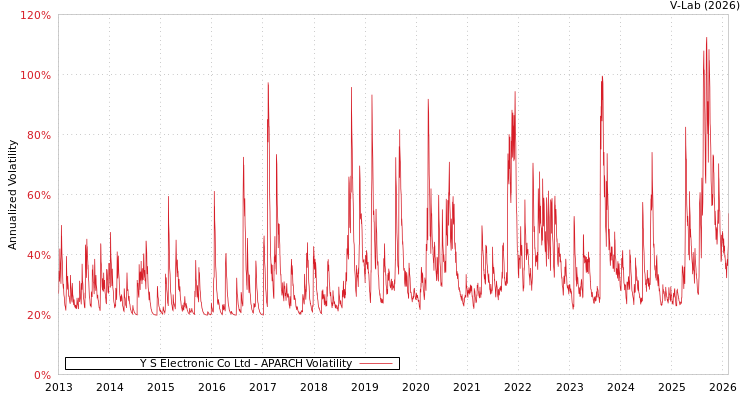 graph of Y S Electronic Co Ltd APARCH