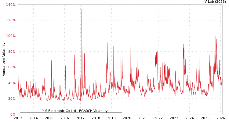 graph of Y S Electronic Co Ltd EGARCH