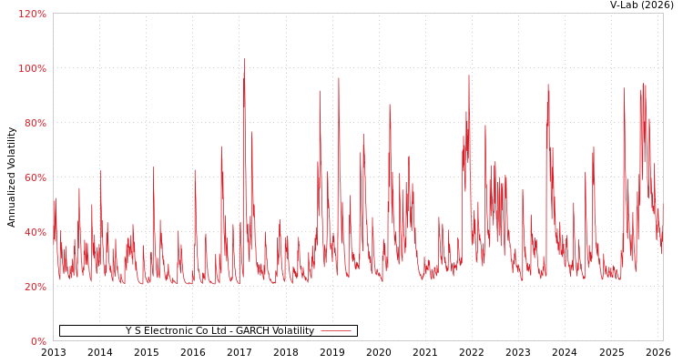 graph of Y S Electronic Co Ltd GARCH