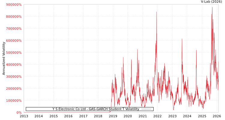 graph of Y S Electronic Co Ltd GAS-GARCH-T