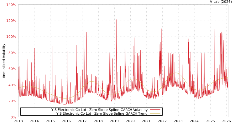 graph of Y S Electronic Co Ltd S0GARCH