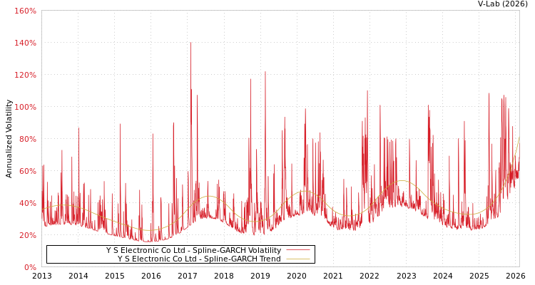 graph of Y S Electronic Co Ltd SGARCH