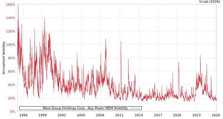 graph of Mars Group Holdings Corp APMEM