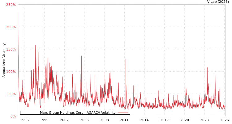 graph of Mars Group Holdings Corp AGARCH