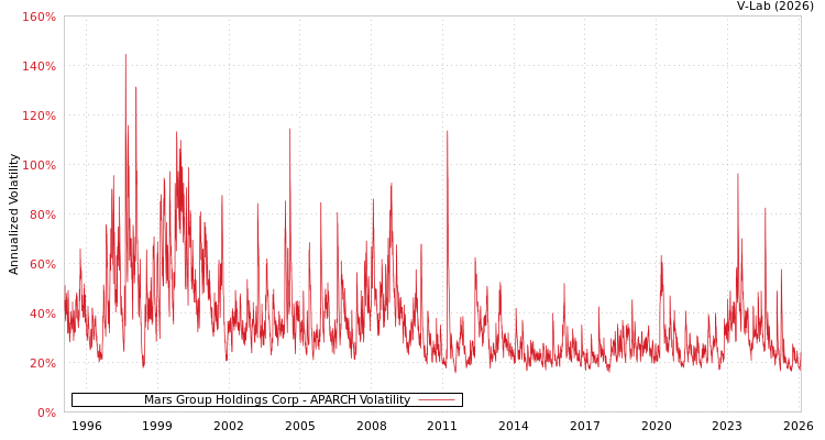 graph of Mars Group Holdings Corp APARCH