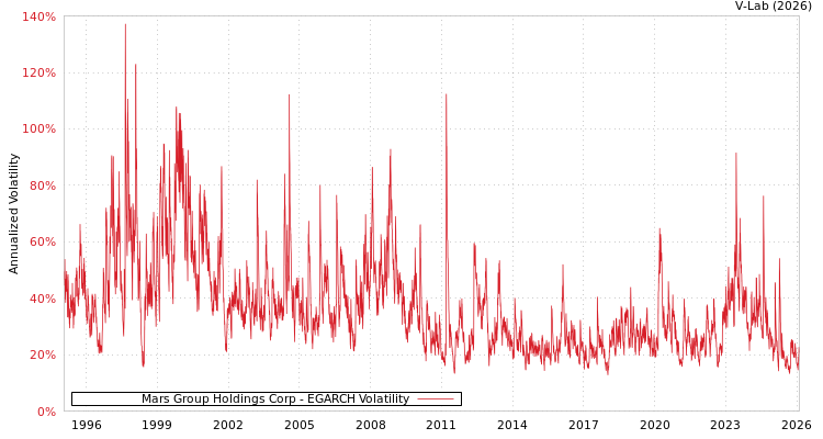 graph of Mars Group Holdings Corp EGARCH