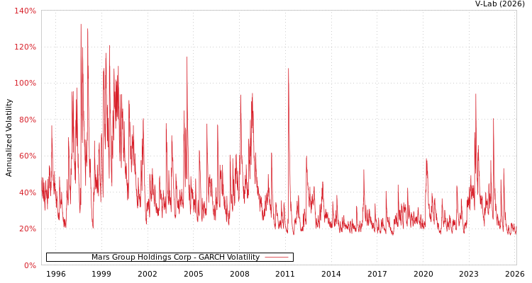 graph of Mars Group Holdings Corp GARCH