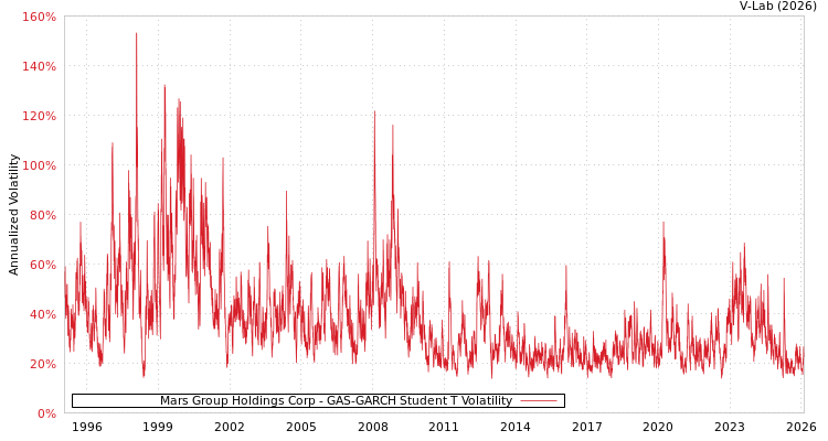 graph of Mars Group Holdings Corp GAS-GARCH-T