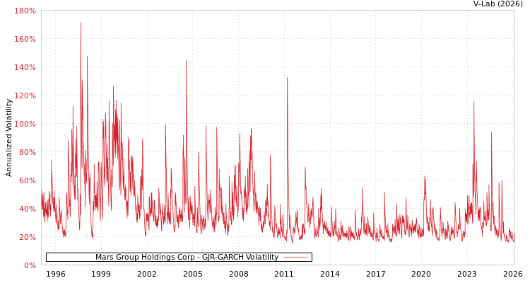 graph of Mars Group Holdings Corp GJR-GARCH