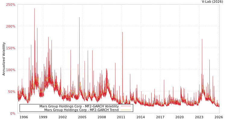 graph of Mars Group Holdings Corp MF2-GARCH