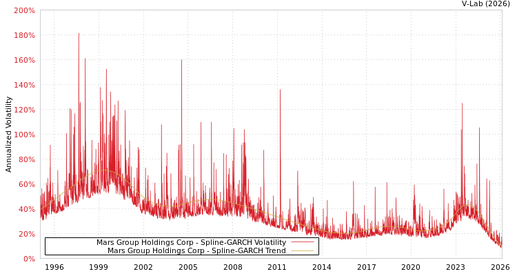 graph of Mars Group Holdings Corp SGARCH