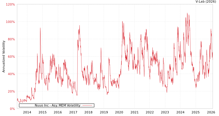 graph of Nuuo Inc AMEM