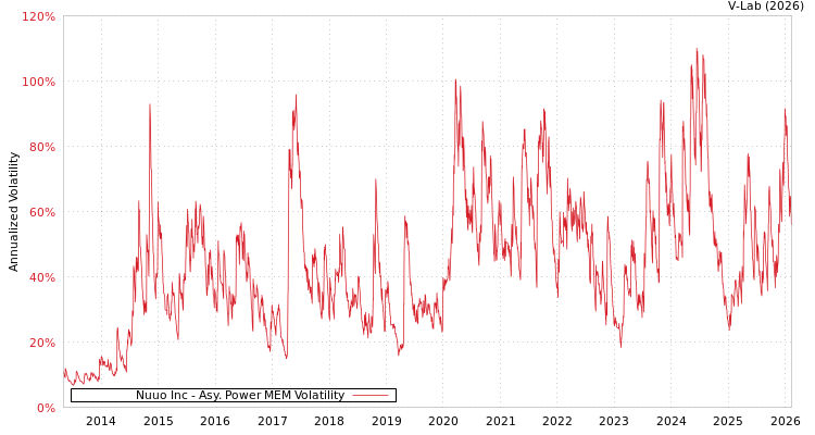 graph of Nuuo Inc APMEM