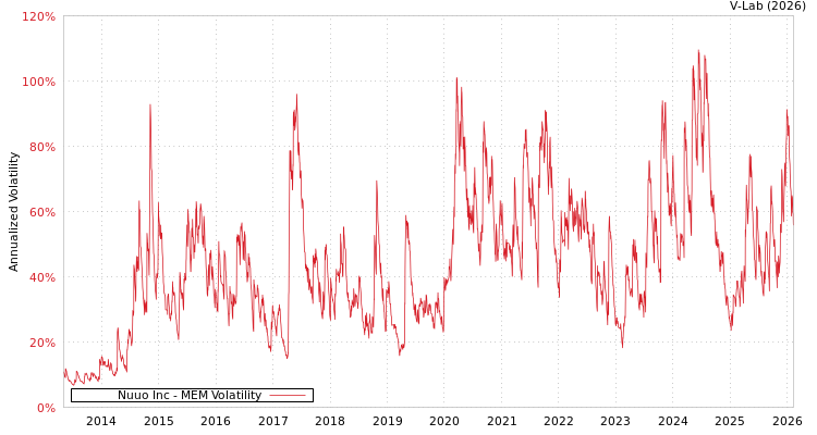 graph of Nuuo Inc MEM