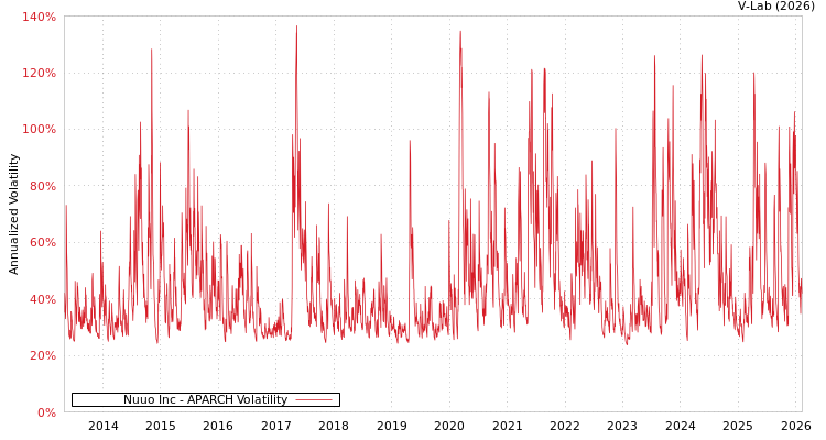 graph of Nuuo Inc APARCH