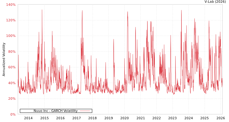 graph of Nuuo Inc GARCH