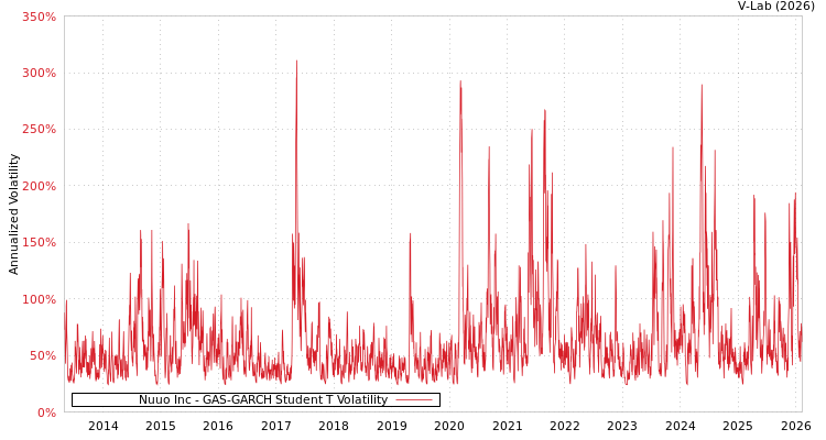 graph of Nuuo Inc GAS-GARCH-T