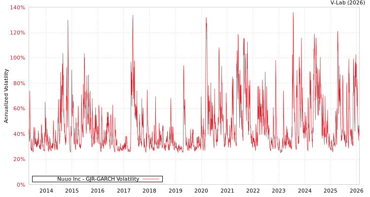 graph of Nuuo Inc GJR-GARCH