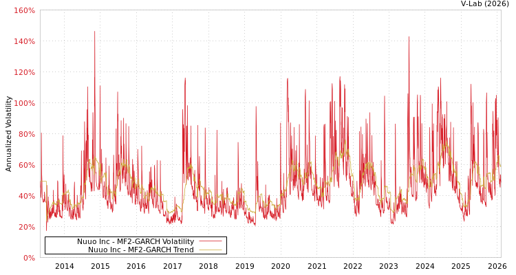 graph of Nuuo Inc MF2-GARCH
