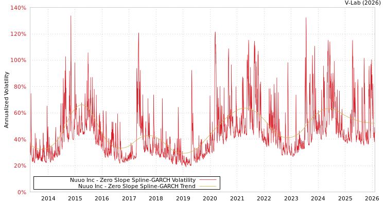 graph of Nuuo Inc S0GARCH