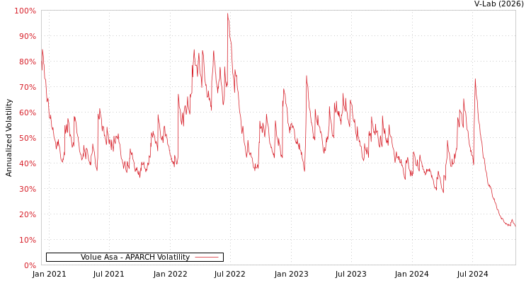 graph of Volue Asa APARCH