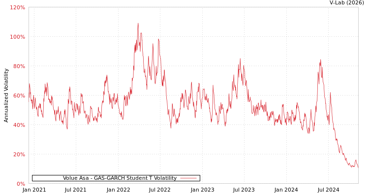 graph of Volue Asa GAS-GARCH-T