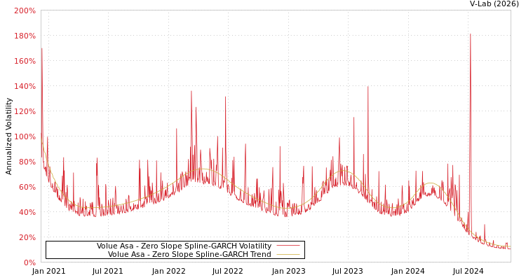 graph of Volue Asa S0GARCH