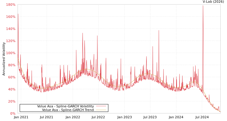 graph of Volue Asa SGARCH