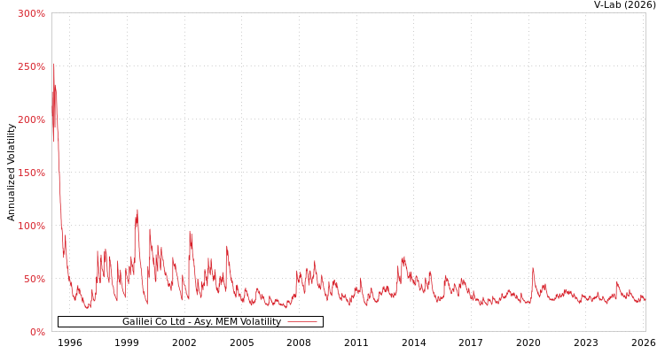 graph of Galilei Co Ltd AMEM