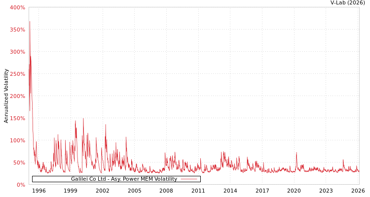 graph of Galilei Co Ltd APMEM