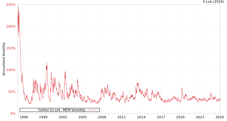 graph of Galilei Co Ltd MEM