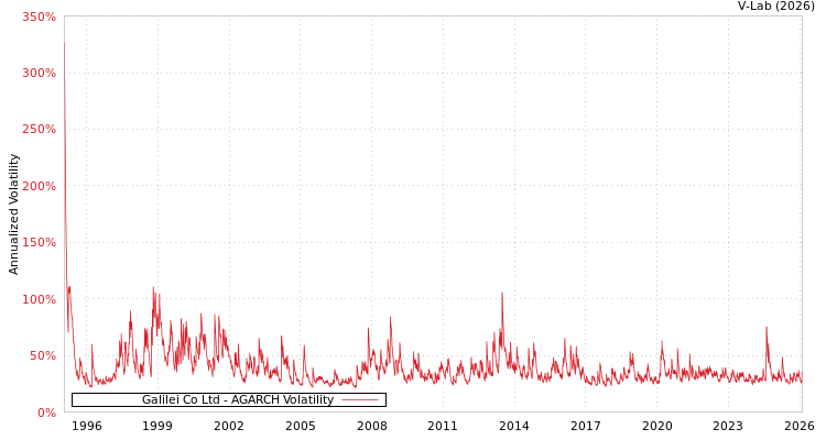 graph of Galilei Co Ltd AGARCH