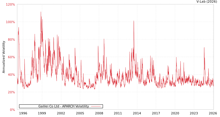 graph of Galilei Co Ltd APARCH