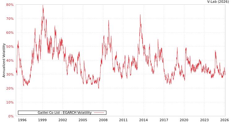 graph of Galilei Co Ltd EGARCH