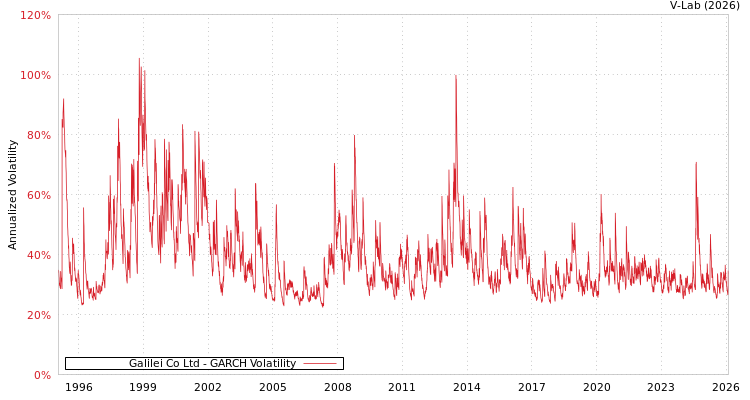 graph of Galilei Co Ltd GARCH