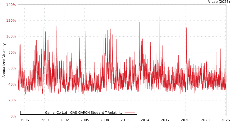 graph of Galilei Co Ltd GAS-GARCH-T