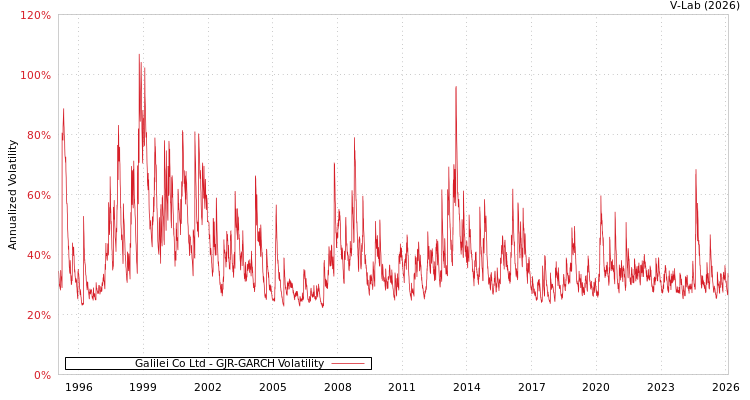 graph of Galilei Co Ltd GJR-GARCH