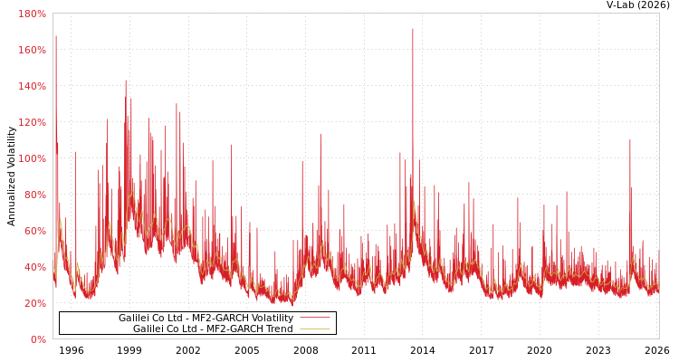 graph of Galilei Co Ltd MF2-GARCH