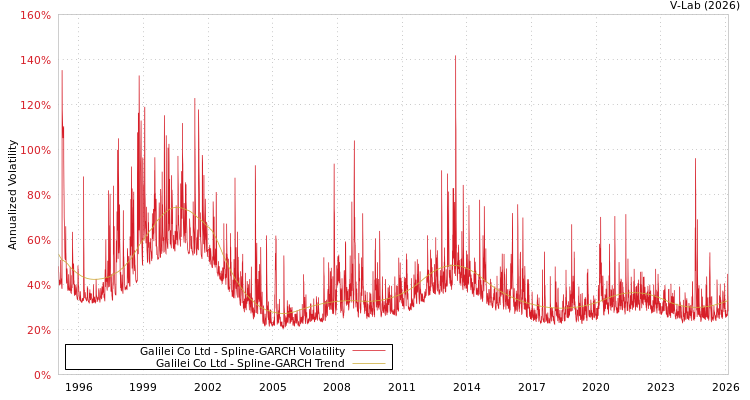 graph of Galilei Co Ltd SGARCH