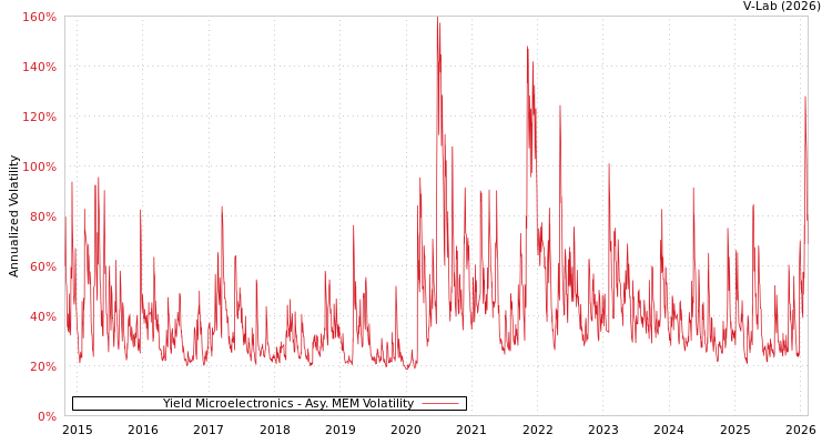graph of Yield Microelectronics AMEM