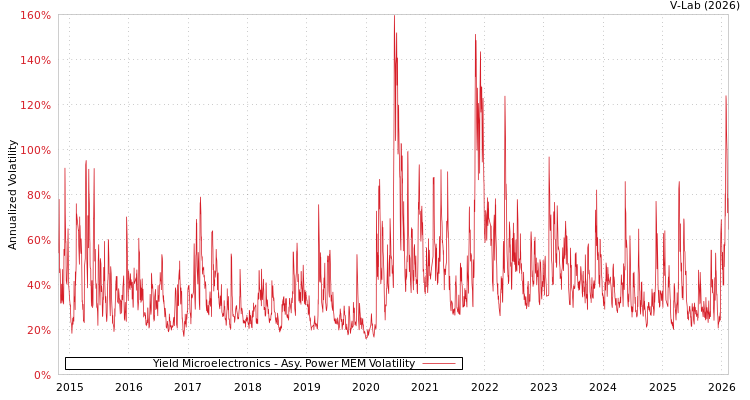 graph of Yield Microelectronics APMEM