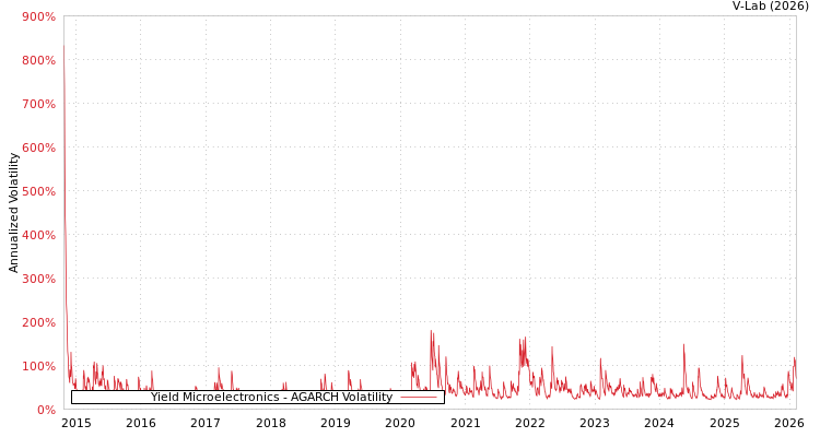 graph of Yield Microelectronics AGARCH