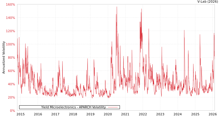 graph of Yield Microelectronics APARCH