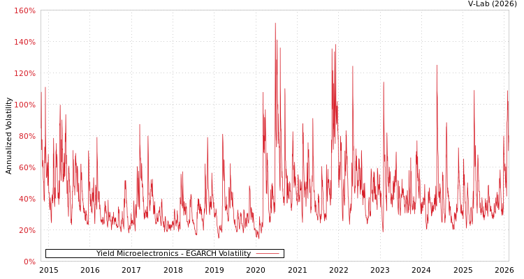 graph of Yield Microelectronics EGARCH