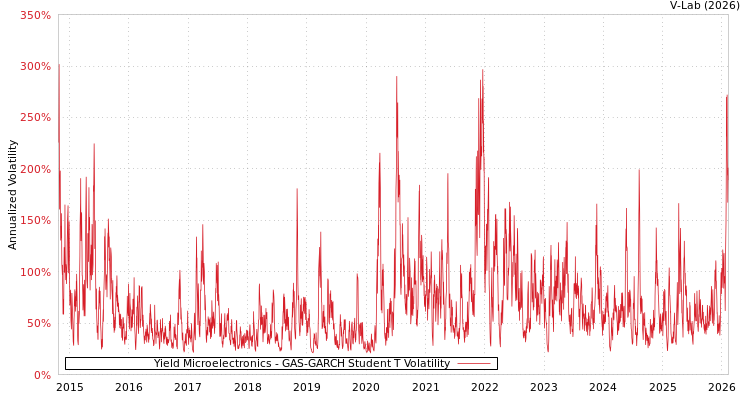 graph of Yield Microelectronics GAS-GARCH-T