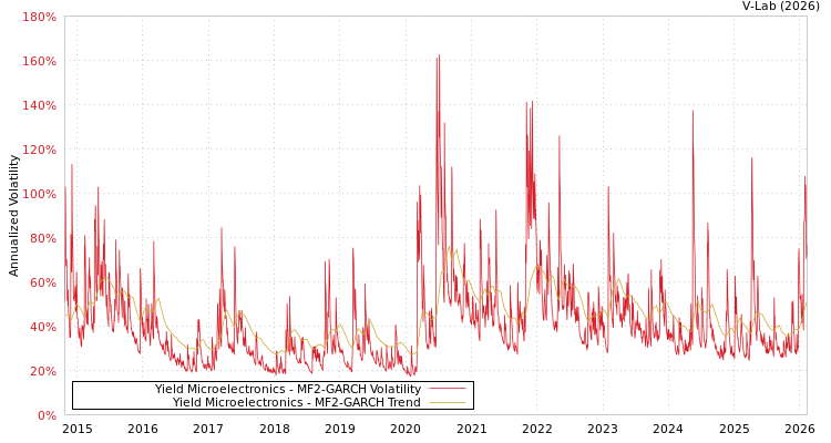 graph of Yield Microelectronics MF2-GARCH